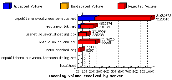 Incoming Volume received by server
