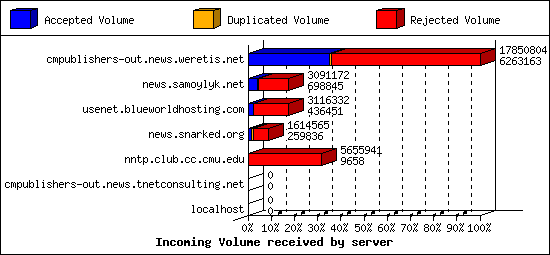 Incoming Volume received by server