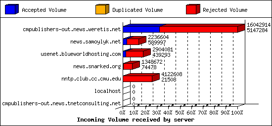 Incoming Volume received by server