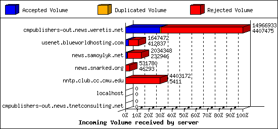 Incoming Volume received by server
