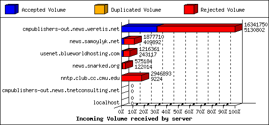 Incoming Volume received by server