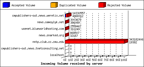 Incoming Volume received by server