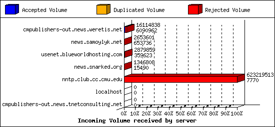 Incoming Volume received by server