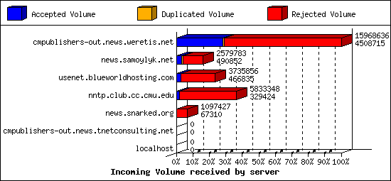 Incoming Volume received by server