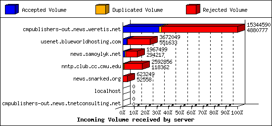 Incoming Volume received by server