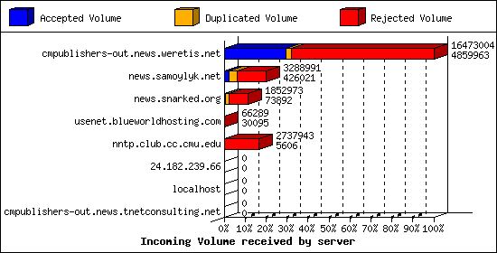 Incoming Volume received by server