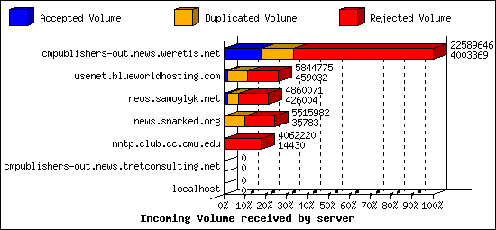 Incoming Volume received by server