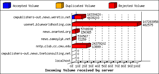 Incoming Volume received by server