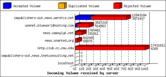 Incoming Volume received by server