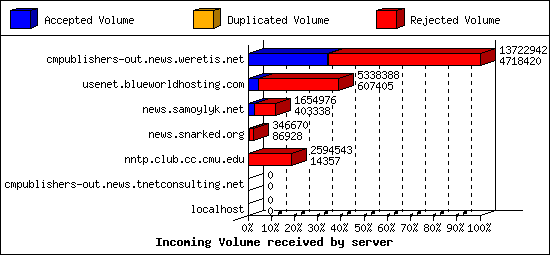 Incoming Volume received by server