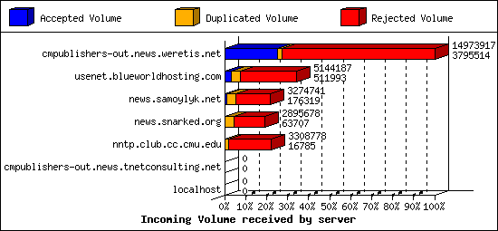 Incoming Volume received by server