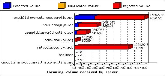 Incoming Volume received by server