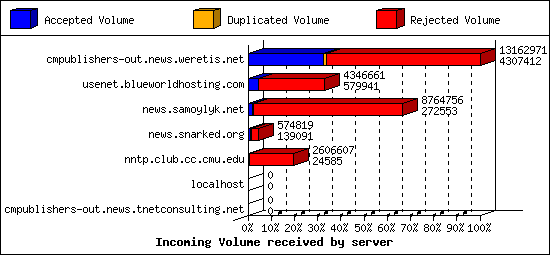 Incoming Volume received by server