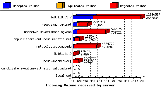 Incoming Volume received by server