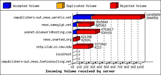 Incoming Volume received by server