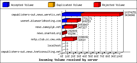 Incoming Volume received by server