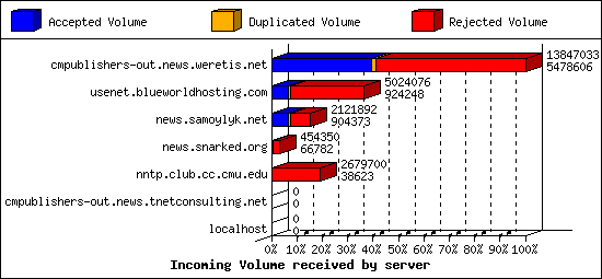 Incoming Volume received by server