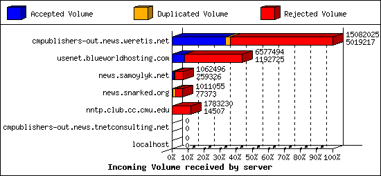 Incoming Volume received by server