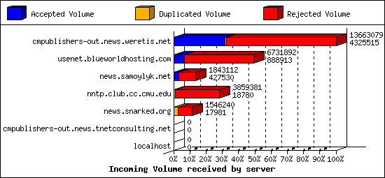 Incoming Volume received by server