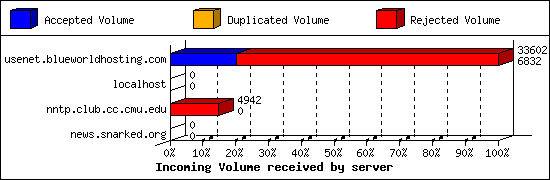 Incoming Volume received by server