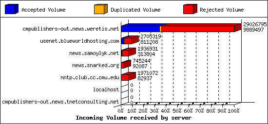 Incoming Volume received by server