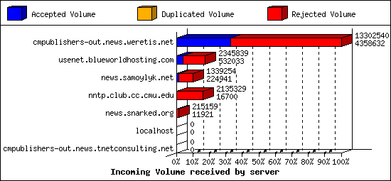 Incoming Volume received by server