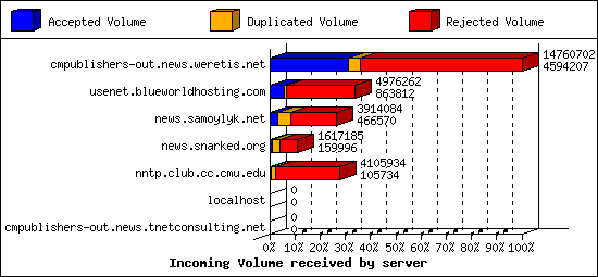 Incoming Volume received by server