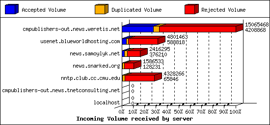 Incoming Volume received by server