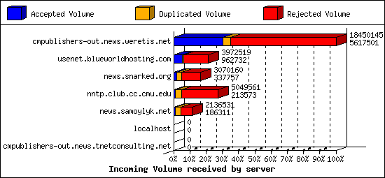Incoming Volume received by server