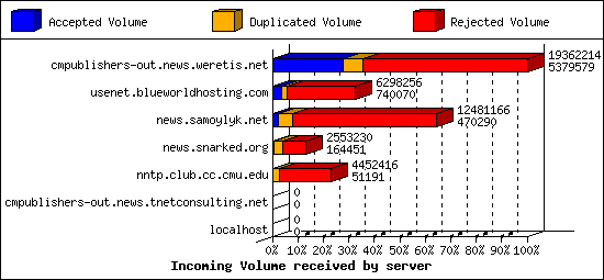 Incoming Volume received by server