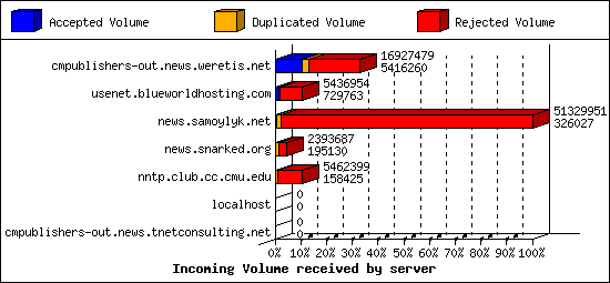 Incoming Volume received by server