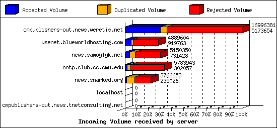 Incoming Volume received by server