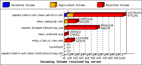 Incoming Volume received by server