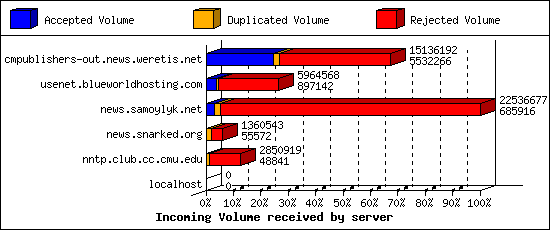Incoming Volume received by server