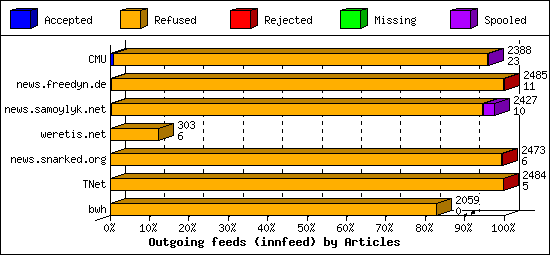 Outgoing feeds (innfeed) by Articles