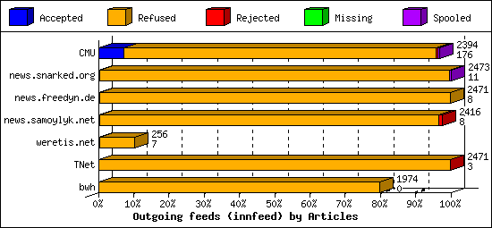 Outgoing feeds (innfeed) by Articles