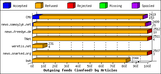 Outgoing feeds (innfeed) by Articles