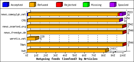 Outgoing feeds (innfeed) by Articles