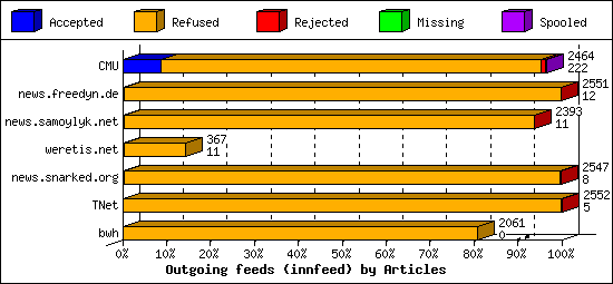 Outgoing feeds (innfeed) by Articles