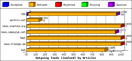 Outgoing feeds (innfeed) by Articles