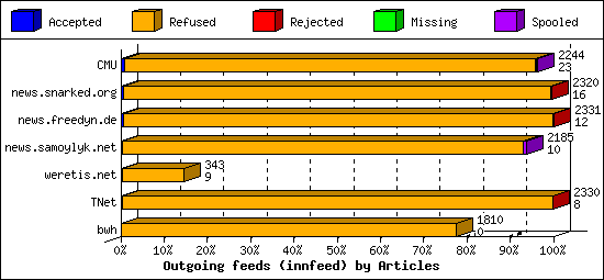 Outgoing feeds (innfeed) by Articles