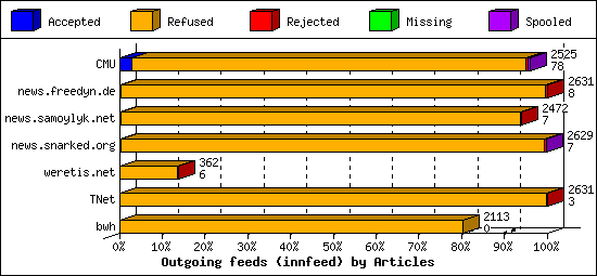 Outgoing feeds (innfeed) by Articles