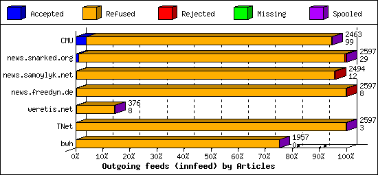 Outgoing feeds (innfeed) by Articles