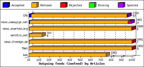 Outgoing feeds (innfeed) by Articles