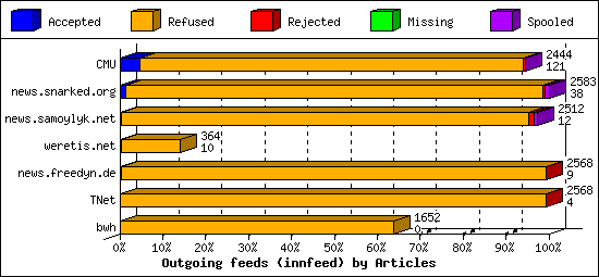 Outgoing feeds (innfeed) by Articles