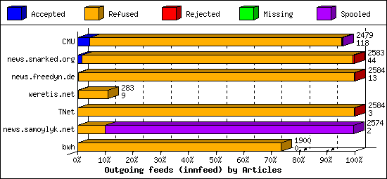 Outgoing feeds (innfeed) by Articles