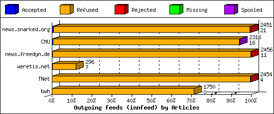 Outgoing feeds (innfeed) by Articles