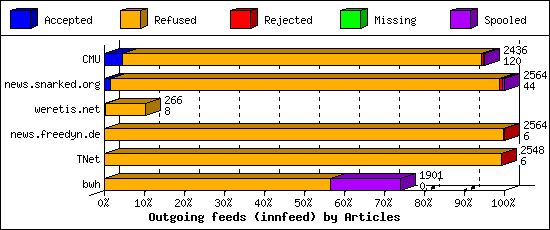 Outgoing feeds (innfeed) by Articles