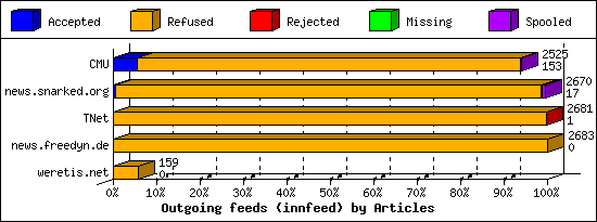 Outgoing feeds (innfeed) by Articles