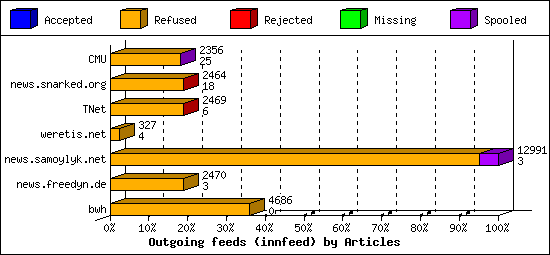 Outgoing feeds (innfeed) by Articles